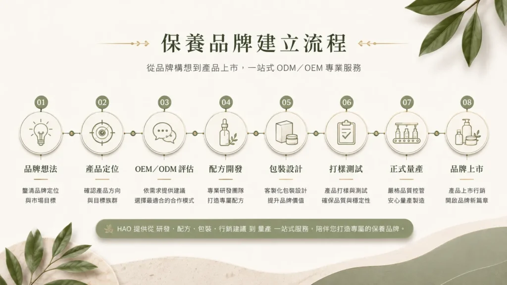 OEM ODM 保養品牌建立流程圖