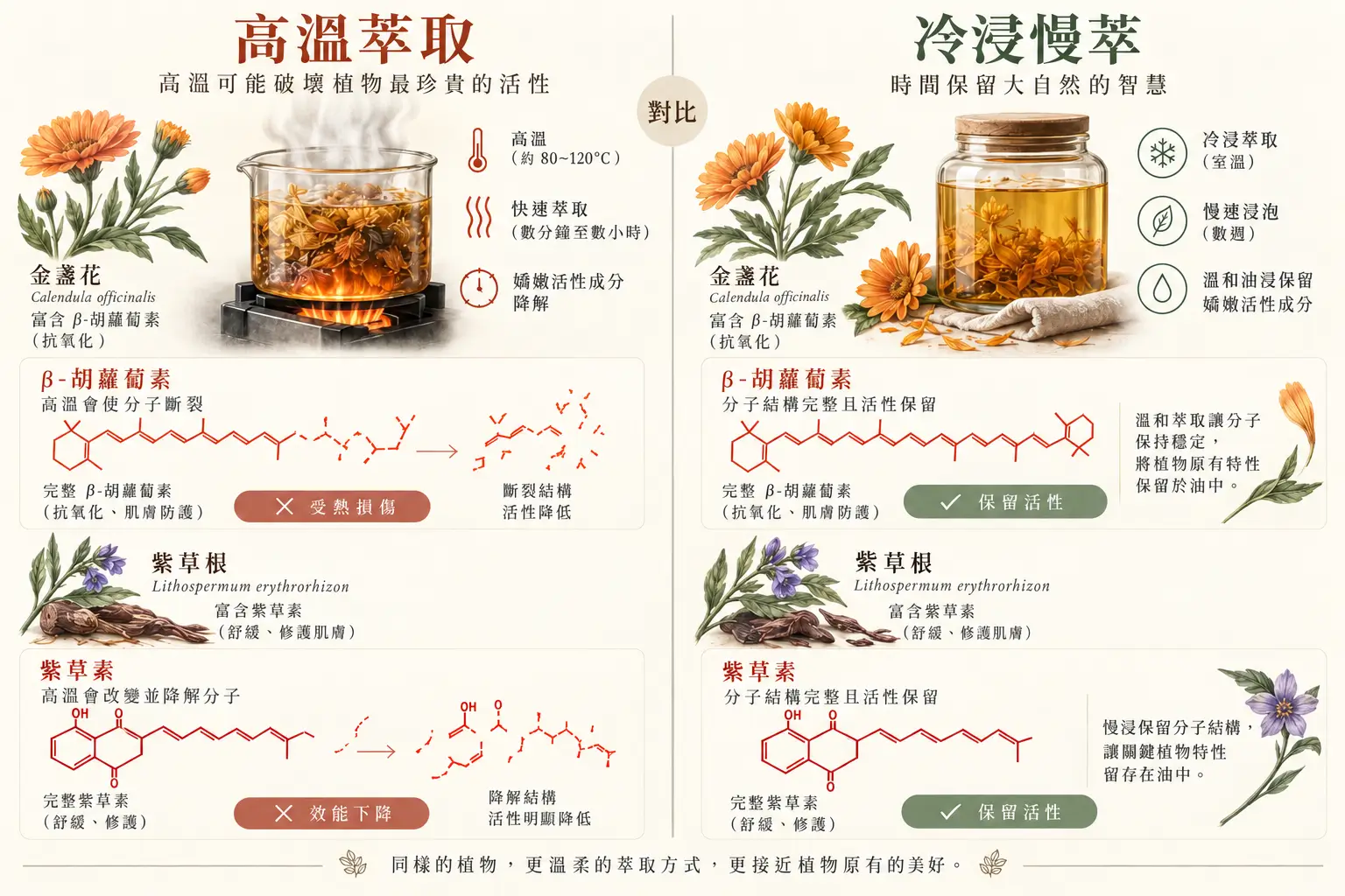 常溫慢浸與加溫萃取的條件比較